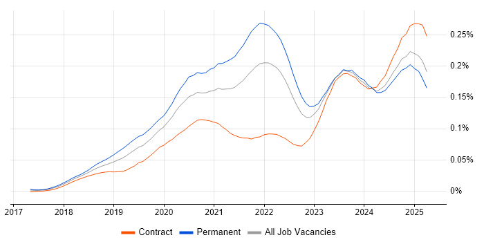 Job vacancy trend for PyTorch in the UK Job vacancy trend for PyTorch in the UK