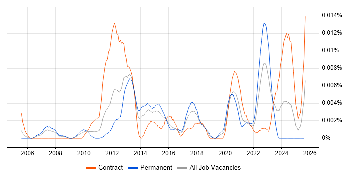 Job vacancy trend for PyUnit in the UK