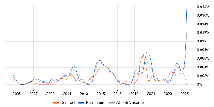 Job vacancy trend for Q-Pulse in the UK Job vacancy trend for Q-Pulse in the UK