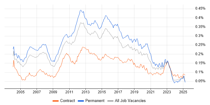 Job vacancy trend for QA Analyst in the UK