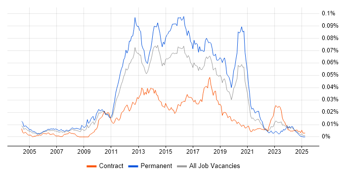 Job vacancy trend for QA Automation Analyst in the UK Job vacancy trend for QA Automation Analyst in the UK