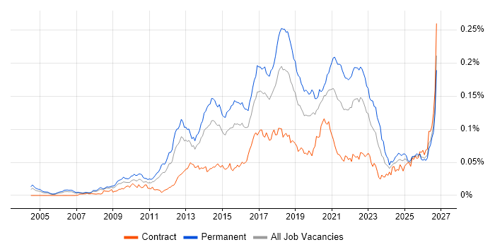 QA Automation Engineer Contract Job Trends, Contractor Rates & Skill ...