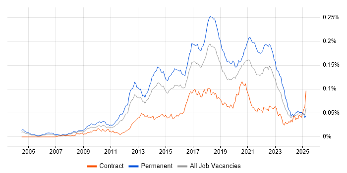 Job vacancy trend for QA Automation Engineer in the UK