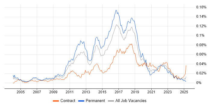 Job vacancy trend for QA Automation Tester in the UK Job vacancy trend for QA Automation Tester in the UK