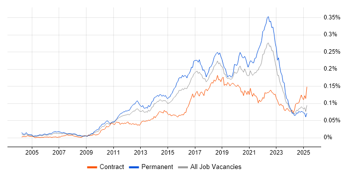 Job vacancy trend for QA Automation in the UK