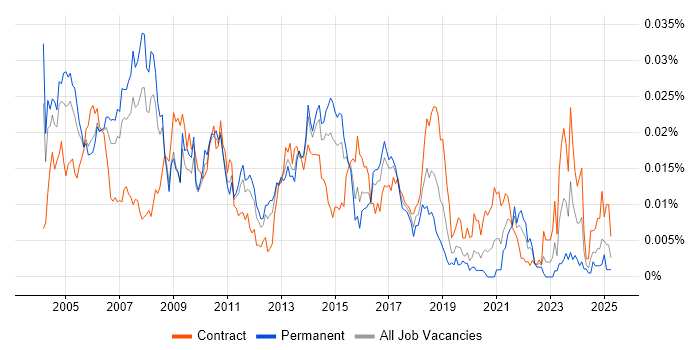 Job vacancy trend for QA Consultant in the UK Job vacancy trend for QA Consultant in the UK