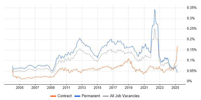 Job vacancy trend for QA Leader in the UK Job vacancy trend for QA Leader in the UK