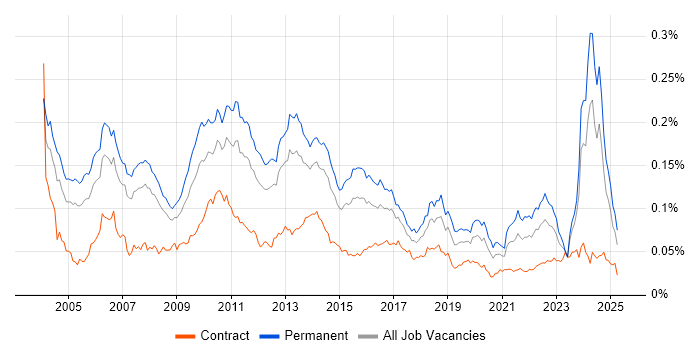 Job vacancy trend for QA Manager in the UK