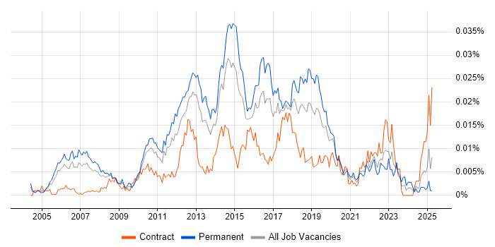 Job vacancy trend for QA Manual Tester in the UK