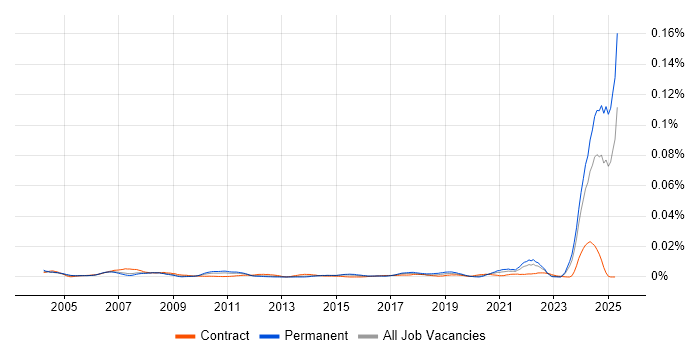 Job vacancy trend for QA Officer in the UK Job vacancy trend for QA Officer in the UK