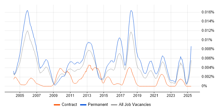 Job vacancy trend for QA Software Engineer in the UK Job vacancy trend for QA Software Engineer in the UK