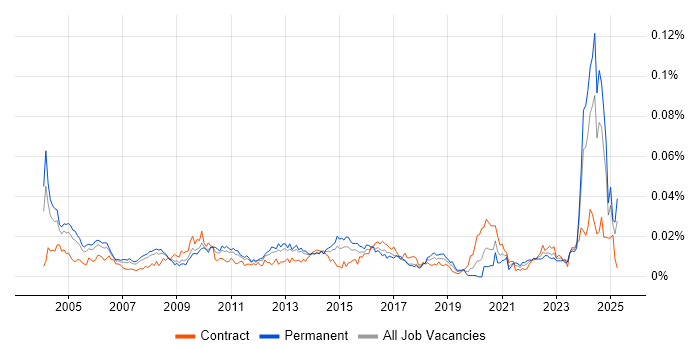 Job vacancy trend for QA Specialist in the UK Job vacancy trend for QA Specialist in the UK