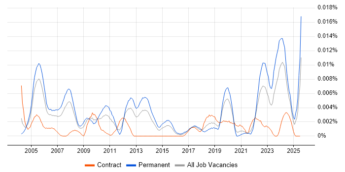 Job vacancy trend for QA Technician in the UK