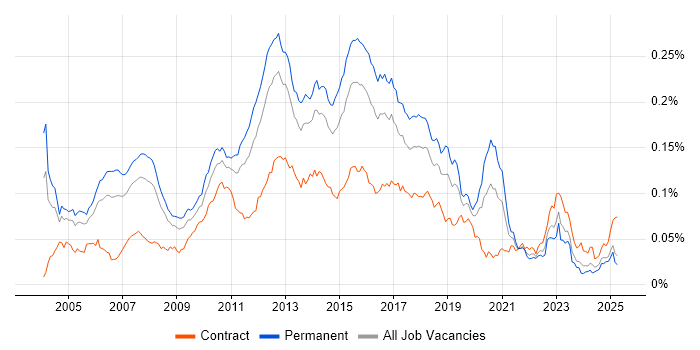 Job vacancy trend for QA Test Analyst in the UK
