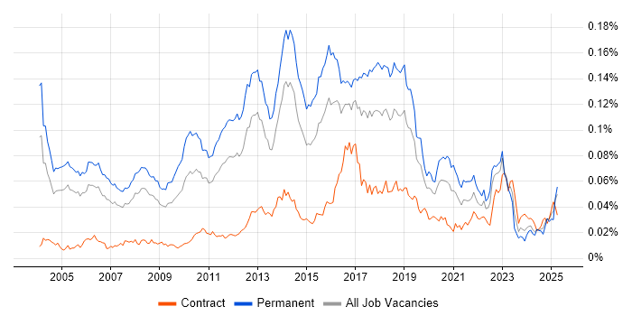 Job vacancy trend for QA Test Engineer in the UK