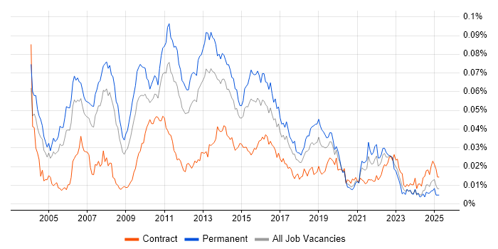 Job vacancy trend for QA Test Manager in the UK Job vacancy trend for QA Test Manager in the UK