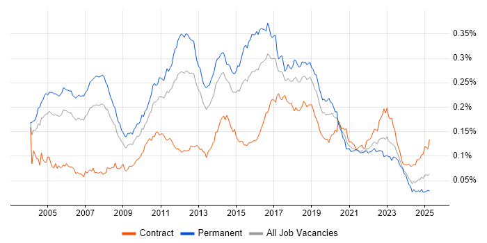 Job vacancy trend for QA Tester in the UK Job vacancy trend for QA Tester in the UK