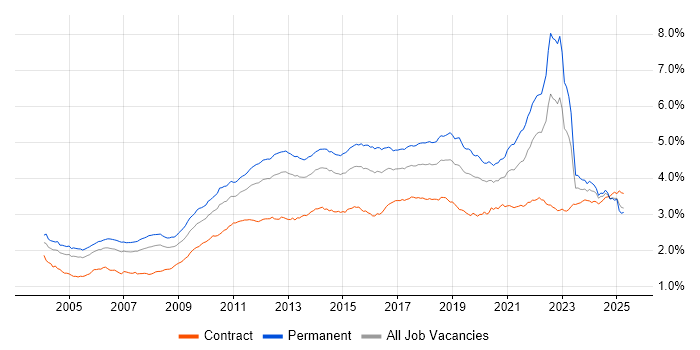 Job vacancy trend for QA in the UK Job vacancy trend for QA in the UK