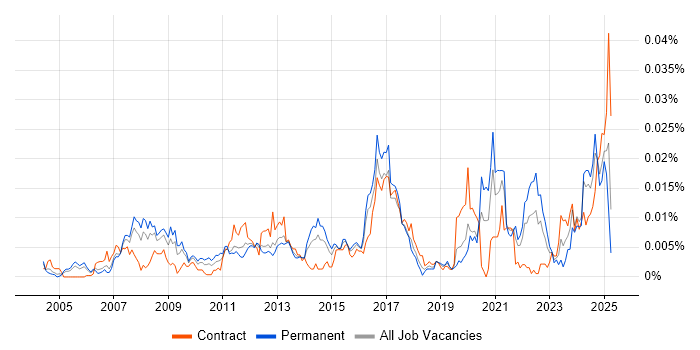 Job vacancy trend for QAD in the UK