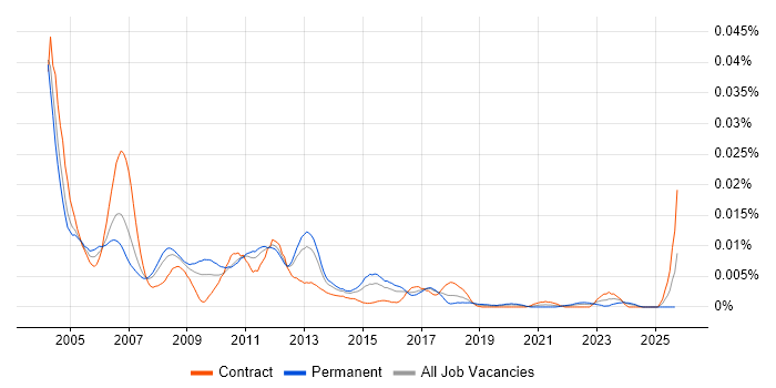 QADirector job vacancy trend in the UK QADirector job vacancy trend in the UK