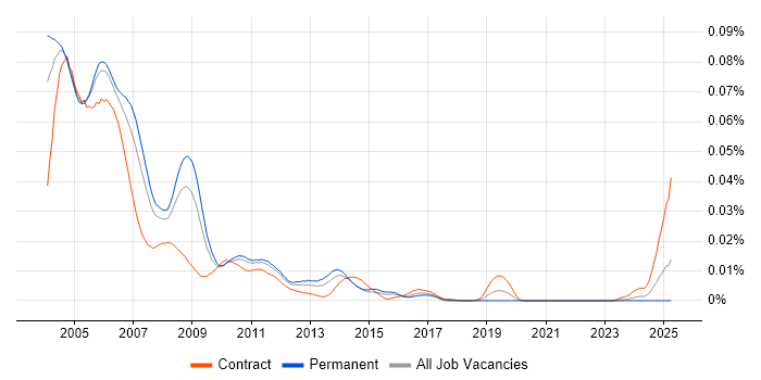 Job vacancy trend for QARun in the UK