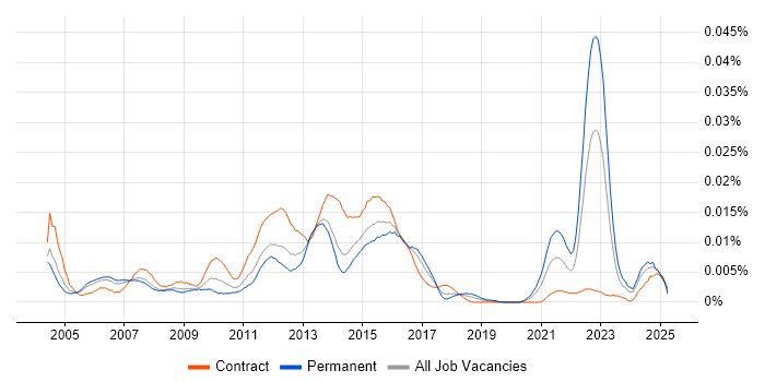 Job vacancy trend for QC Analyst in the UK