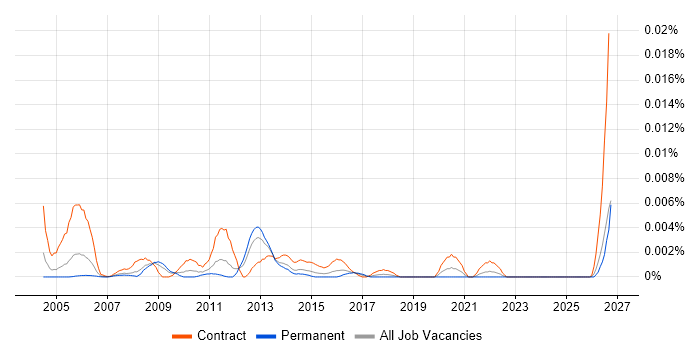 QC Consultant job vacancy trend in the UK