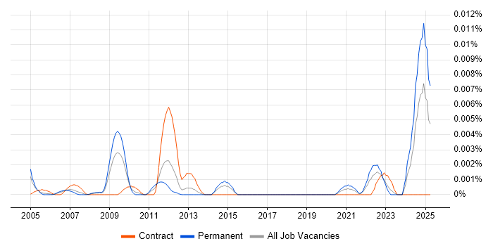 Job vacancy trend for QC Technician in the UK Job vacancy trend for QC Technician in the UK