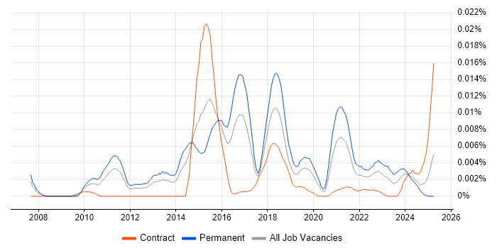 Job vacancy trend for QEMU in the UK Job vacancy trend for QEMU in the UK