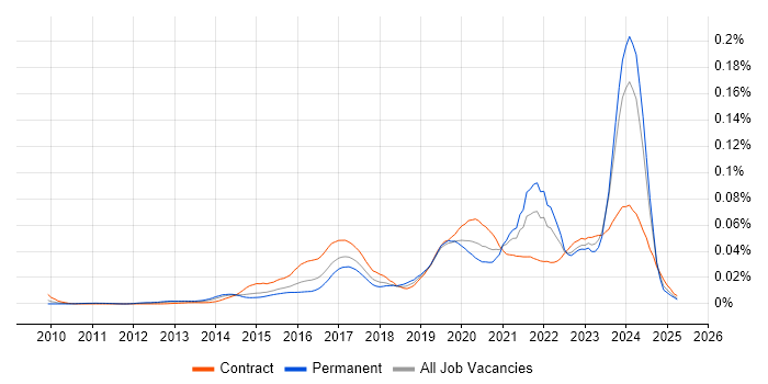 Job vacancy trend for QGIS in the UK