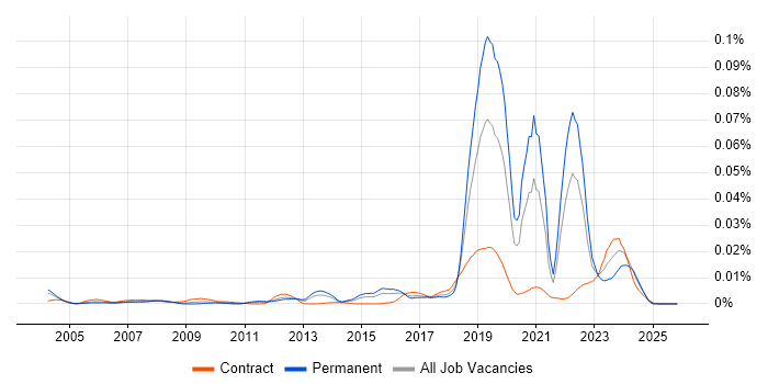 QinetiQ job vacancy trend in the UK