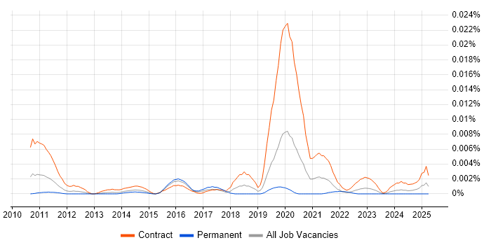 Job vacancy trend for Qlik Administrator in the UK Job vacancy trend for Qlik Administrator in the UK