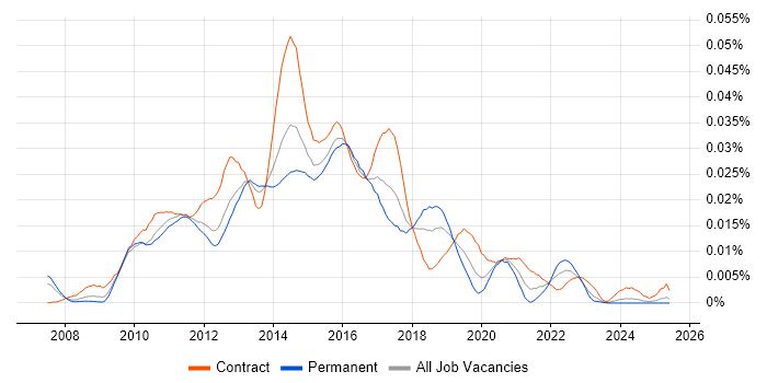 Job vacancy trend for Qlik Consultant in the UK Job vacancy trend for Qlik Consultant in the UK