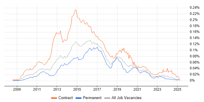 Job vacancy trend for Qlik Developer in the UK