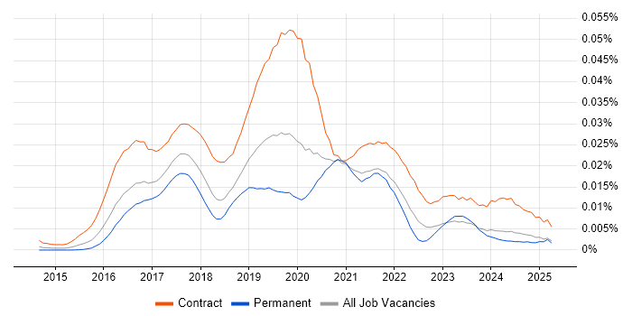 Job vacancy trend for Qlik Sense Developer in the UK Job vacancy trend for Qlik Sense Developer in the UK
