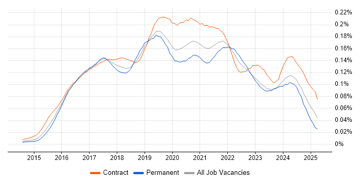 Job vacancy trend for Qlik Sense in the UK
