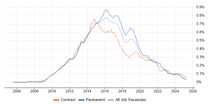 Job vacancy trend for QlikView in the UK Job vacancy trend for QlikView in the UK
