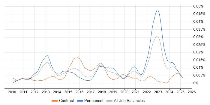 Job vacancy trend for QML in the UK Job vacancy trend for QML in the UK