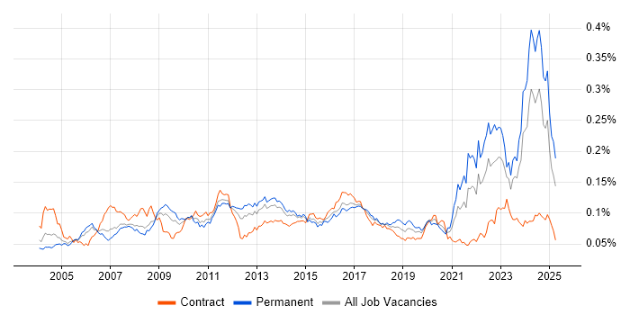 Job vacancy trend for QMS in the UK