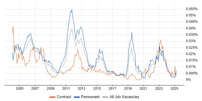Job vacancy trend for QNX in the UK Job vacancy trend for QNX in the UK