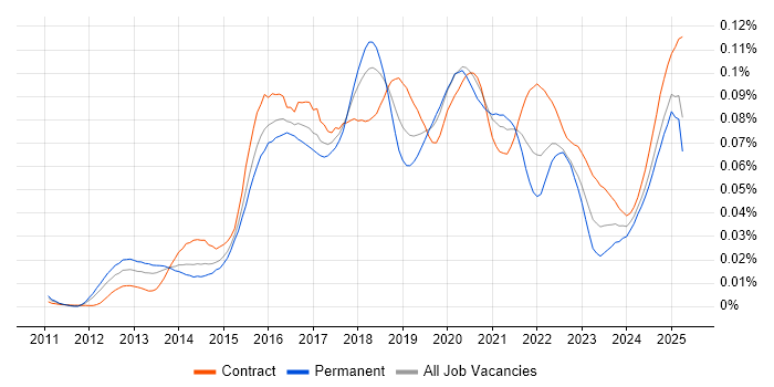 Job vacancy trend for QRadar in the UK