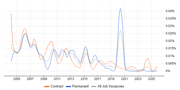 QSIG job vacancy trend in the UK