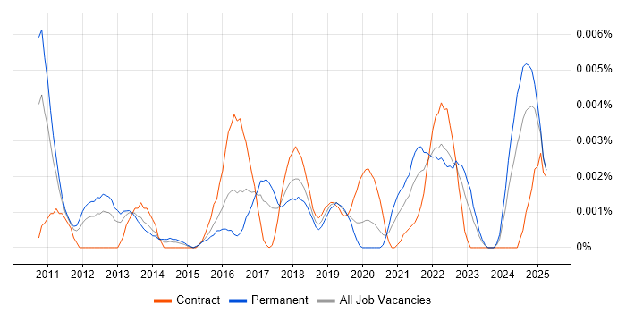 Job vacancy trend for Qt Creator in the UK Job vacancy trend for Qt Creator in the UK