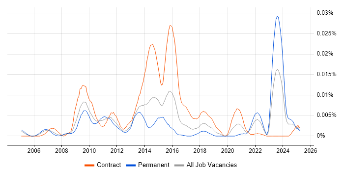 Job vacancy trend for Qt Developer in the UK