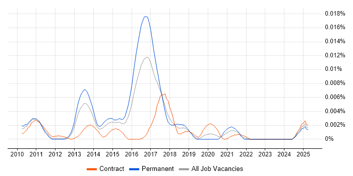 Job vacancy trend for Qt Quick in the UK