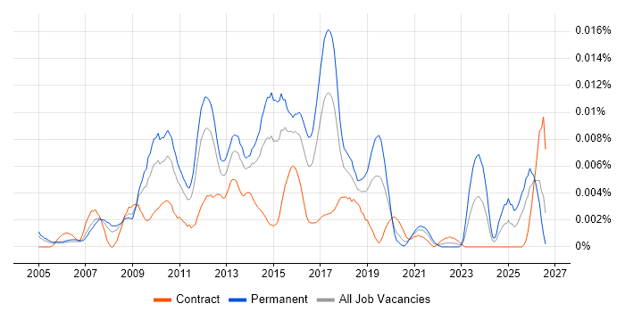 Qt Software Engineer job vacancy trend in the UK