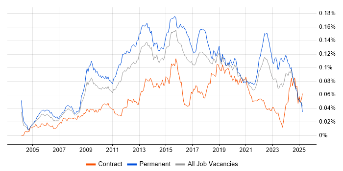 Job vacancy trend for Qt in the UK Job vacancy trend for Qt in the UK
