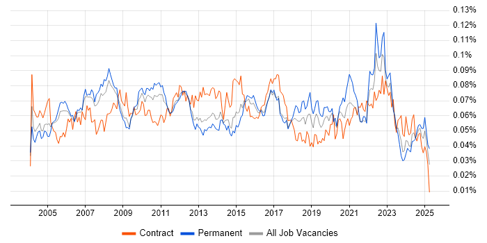 Job vacancy trend for Quality Analyst in the UK Job vacancy trend for Quality Analyst in the UK