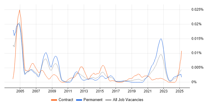 Job vacancy trend for Quality Auditor in the UK Job vacancy trend for Quality Auditor in the UK