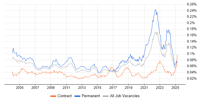 Job vacancy trend for Quality Engineer in the UK